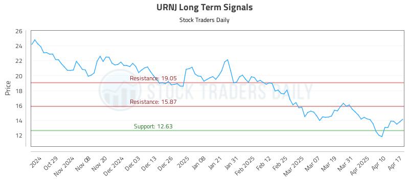 URNJ Long Term Analysis for April 19 2025