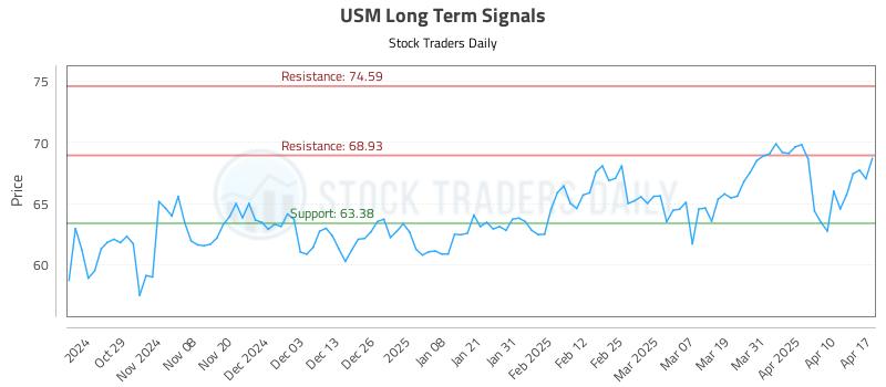 USM Long Term Analysis for April 19 2025 USM Long Term Analysis for April 19 2025