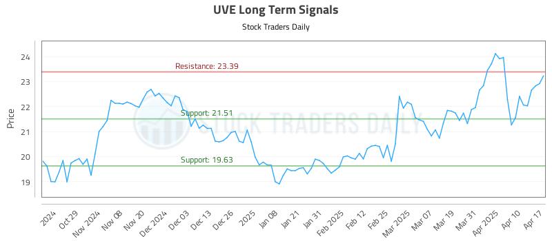 UVE Long Term Analysis for April 19 2025 UVE Long Term Analysis for April 19 2025