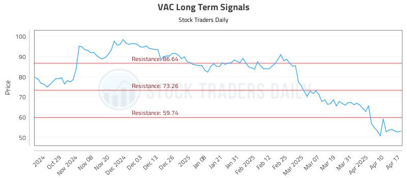 VAC Long Term Analysis for April 19 2025