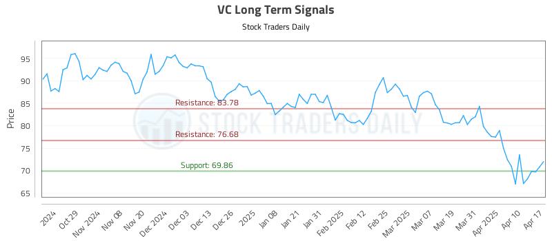 VC Long Term Analysis for April 19 2025