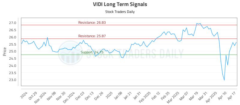 VIDI Long Term Analysis for April 19 2025 VIDI Long Term Analysis for April 19 2025