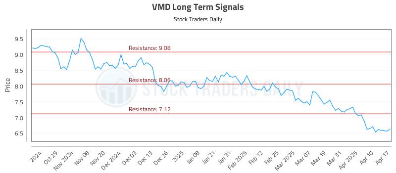 VMD Long Term Analysis for April 19 2025 VMD Long Term Analysis for April 19 2025