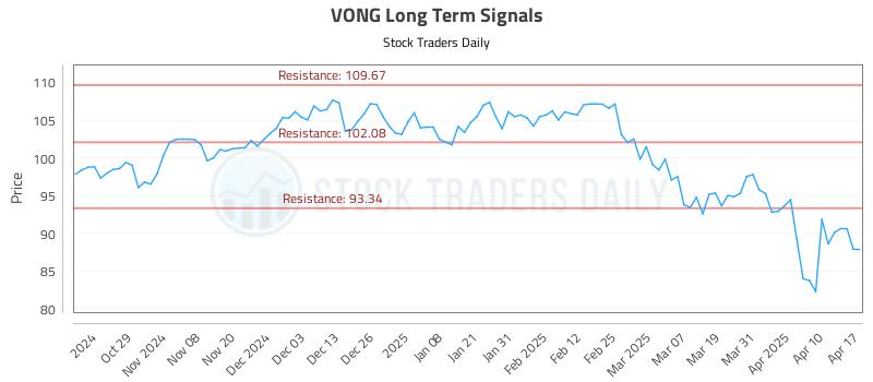 VONG Long Term Analysis for April 19 2025 VONG Long Term Analysis for April 19 2025