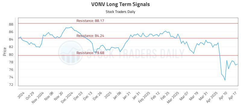 VONV Long Term Analysis for April 19 2025