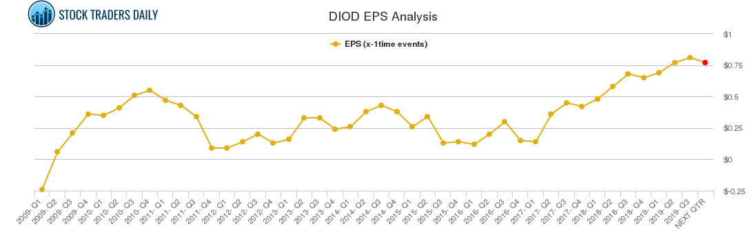 DIOD EPS Analysis