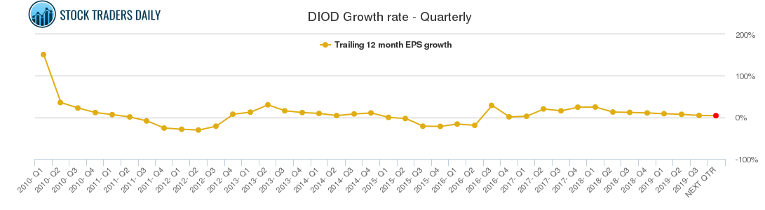 DIOD Growth rate - Quarterly