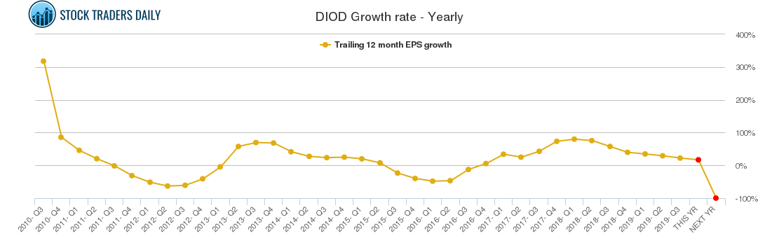DIOD Growth rate - Yearly