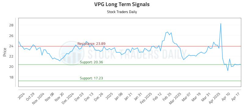 VPG Long Term Analysis for April 19 2025 VPG Long Term Analysis for April 19 2025