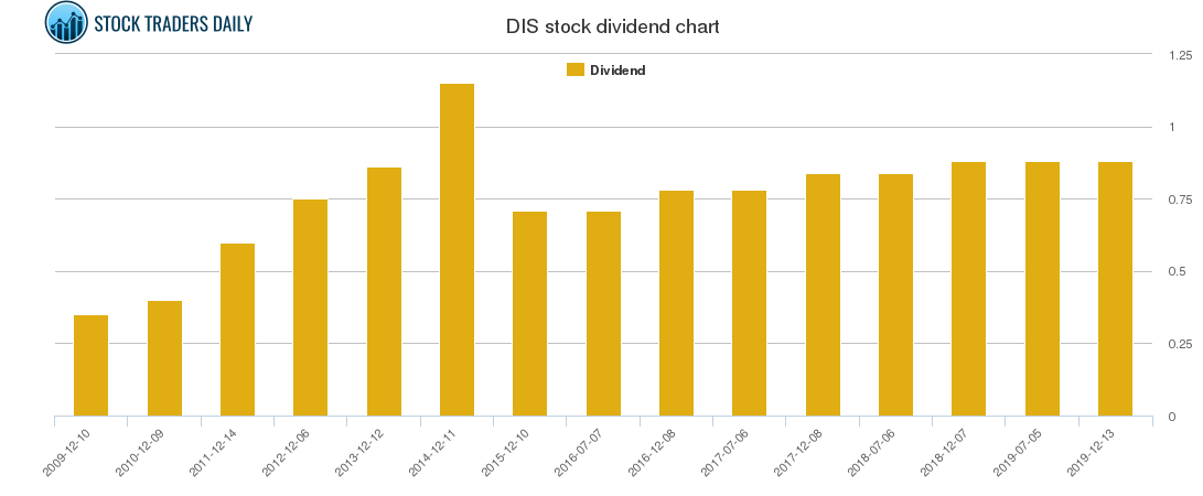 DIS Dividend Chart