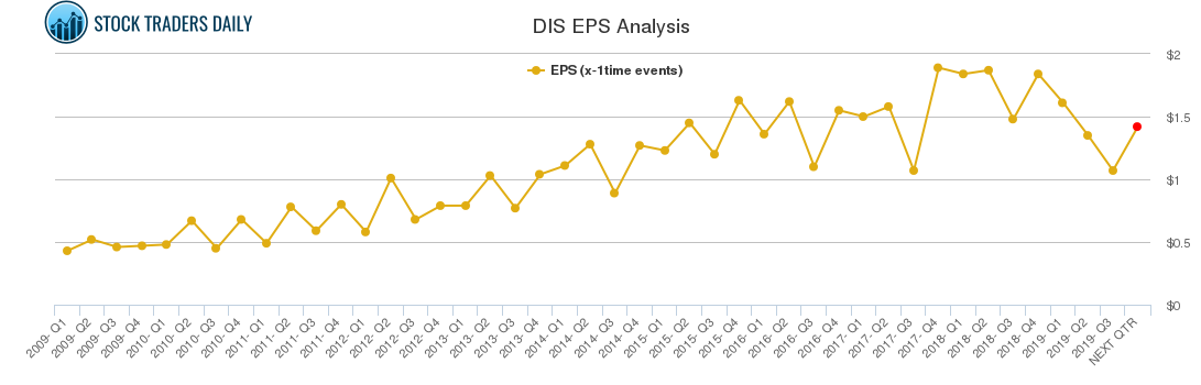 DIS EPS Analysis