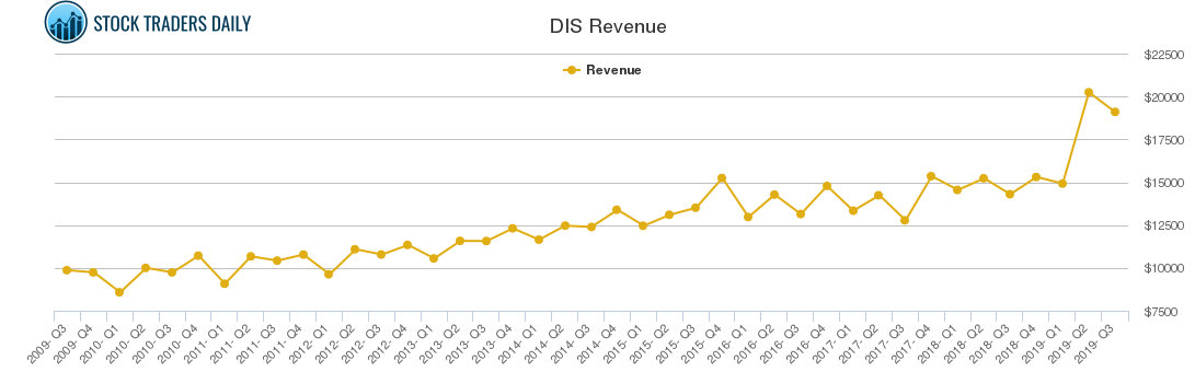 DIS Revenue chart