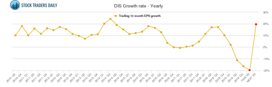 DIS Growth rate - Yearly