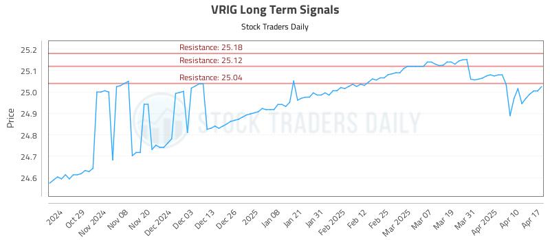VRIG Long Term Analysis for April 19 2025 VRIG Long Term Analysis for April 19 2025