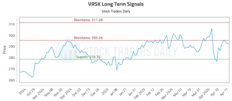 VRSK Long Term Analysis for April 19 2025 VRSK Long Term Analysis for April 19 2025