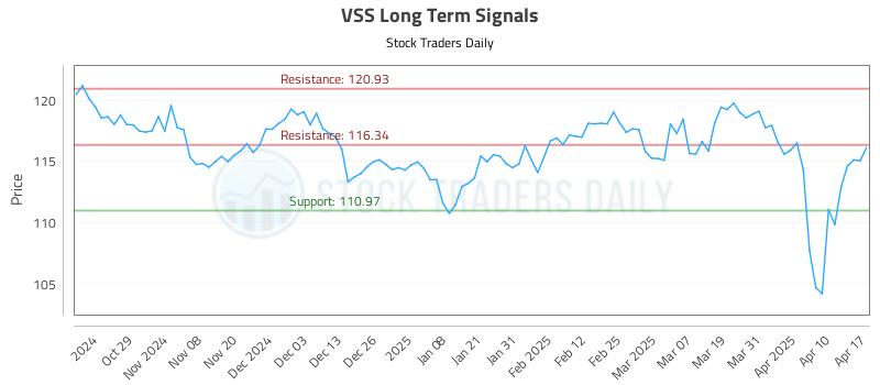 VSS Long Term Analysis for April 19 2025 VSS Long Term Analysis for April 19 2025