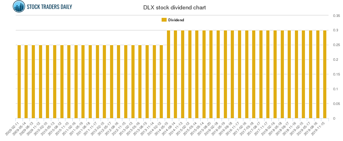 DLX Dividend Chart
