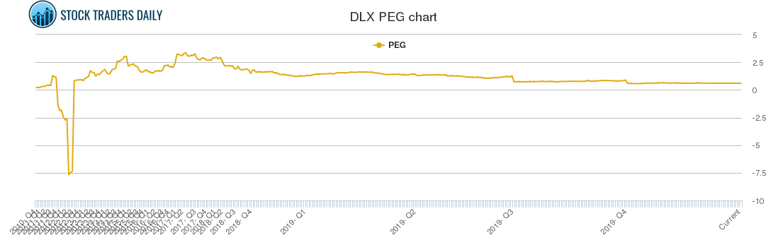 DLX PEG chart