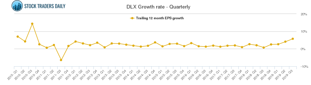 DLX Growth rate - Quarterly