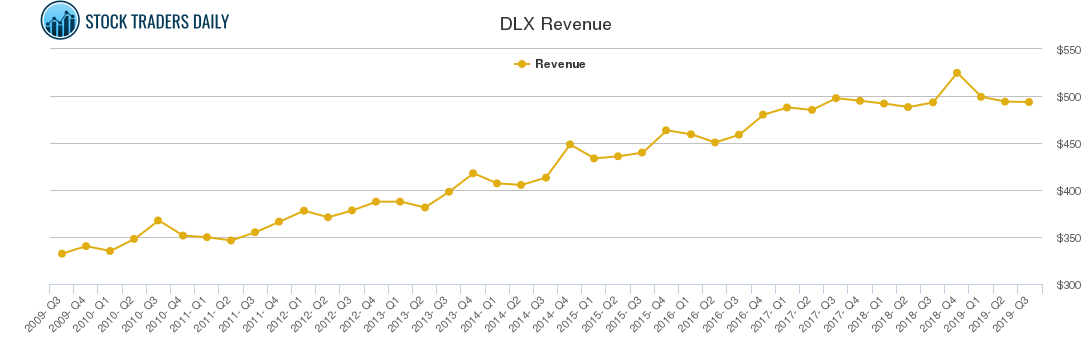 DLX Revenue chart