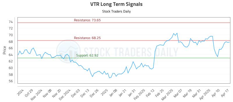 VTR Long Term Analysis for April 19 2025 VTR Long Term Analysis for April 19 2025