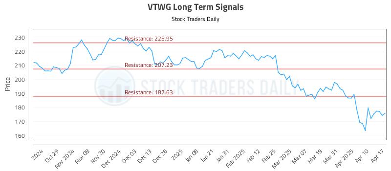 VTWG Long Term Analysis for April 19 2025 VTWG Long Term Analysis for April 19 2025