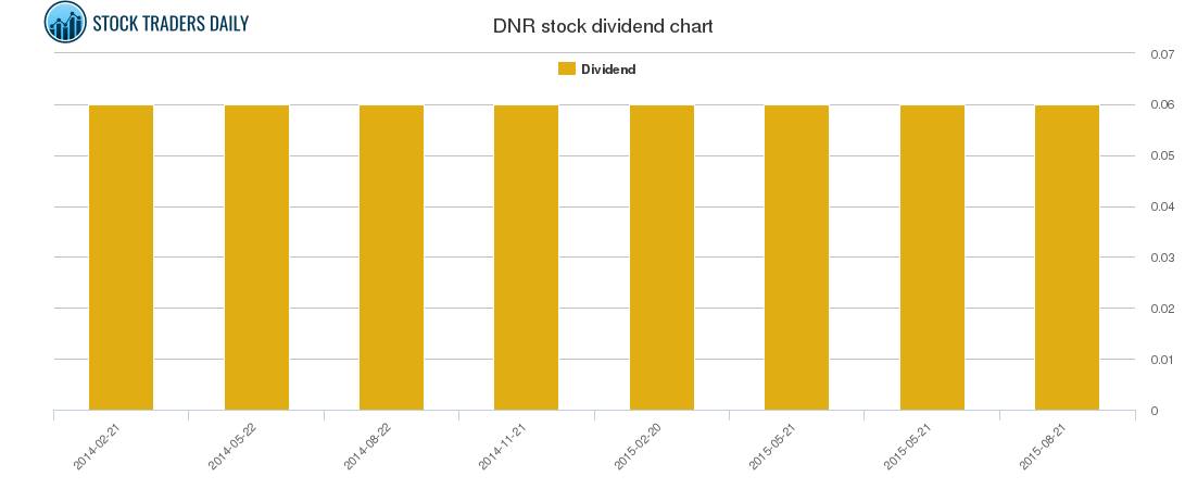 DNR Dividend Chart