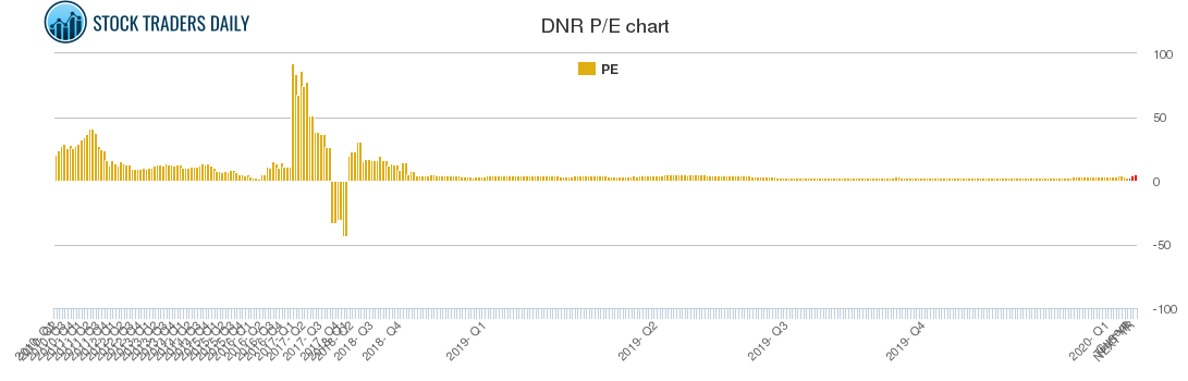 DNR PE chart