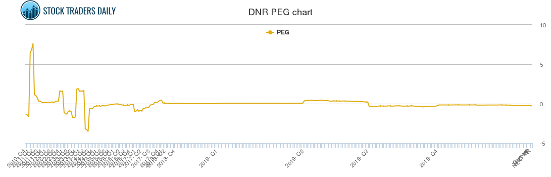 DNR PEG chart