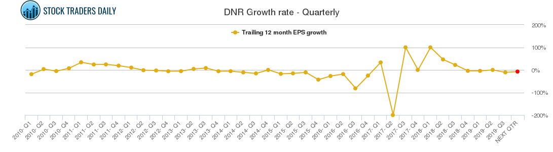 DNR Growth rate - Quarterly