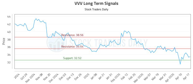 VVV Long Term Analysis for April 19 2025