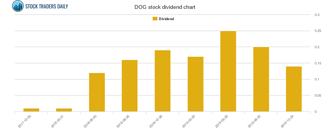 DOG Dividend Chart