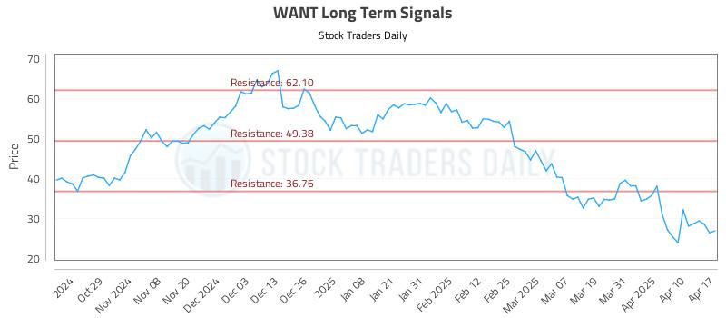 WANT Long Term Analysis for April 19 2025
