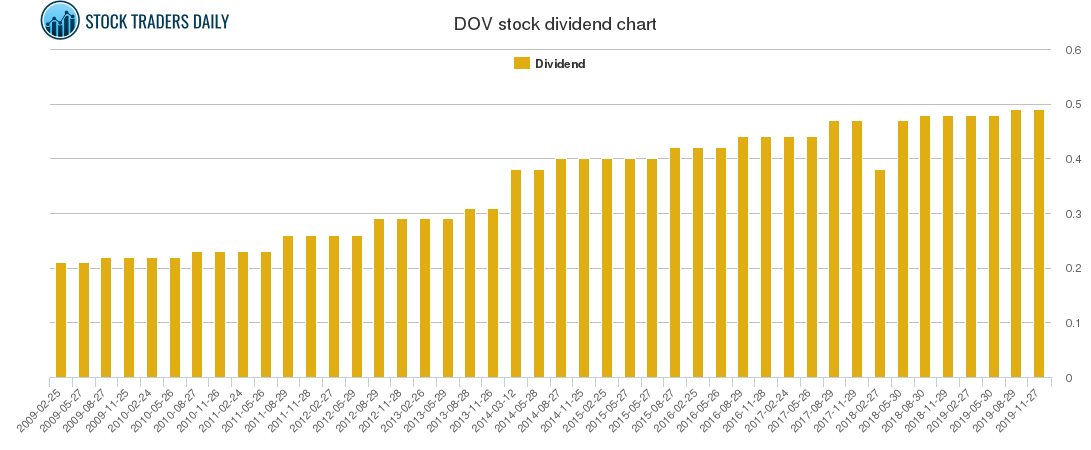 DOV Dividend Chart