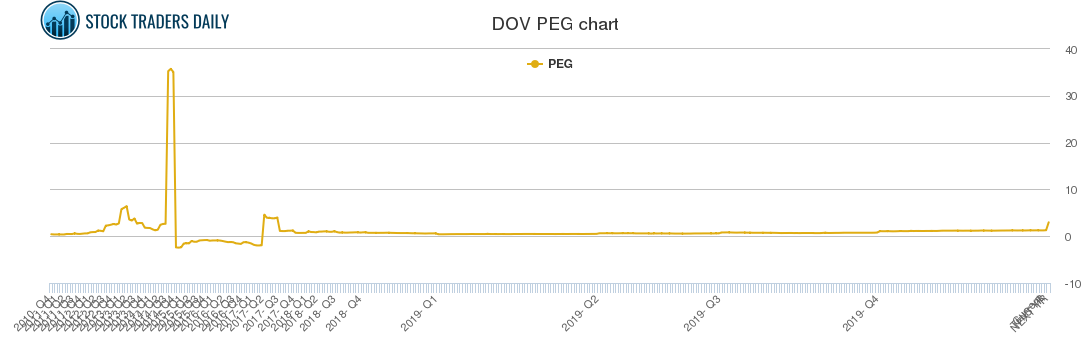 DOV PEG chart