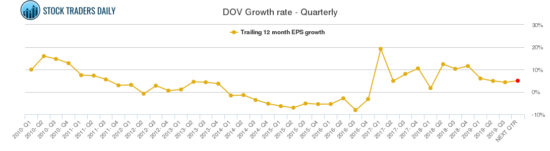 DOV Growth rate - Quarterly