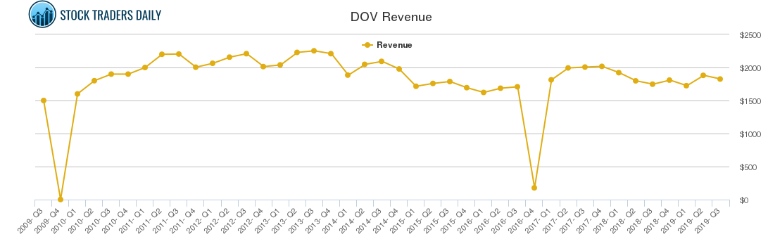 DOV Revenue chart