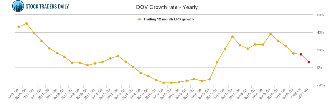 DOV Growth rate - Yearly