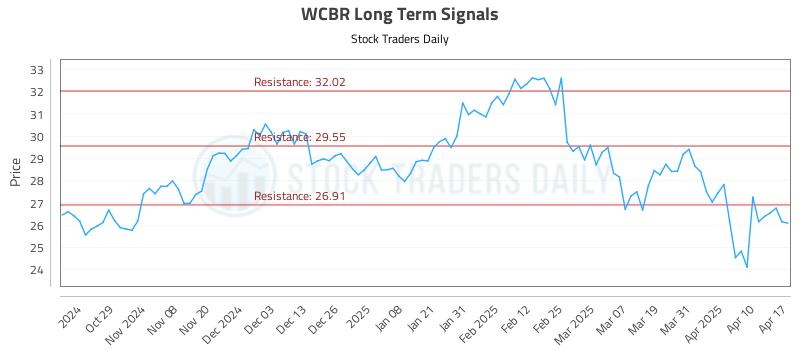 WCBR Long Term Analysis for April 19 2025