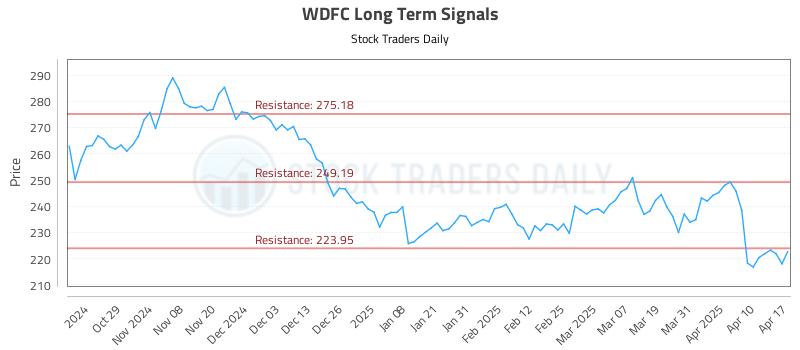 WDFC Long Term Analysis for April 19 2025 WDFC Long Term Analysis for April 19 2025
