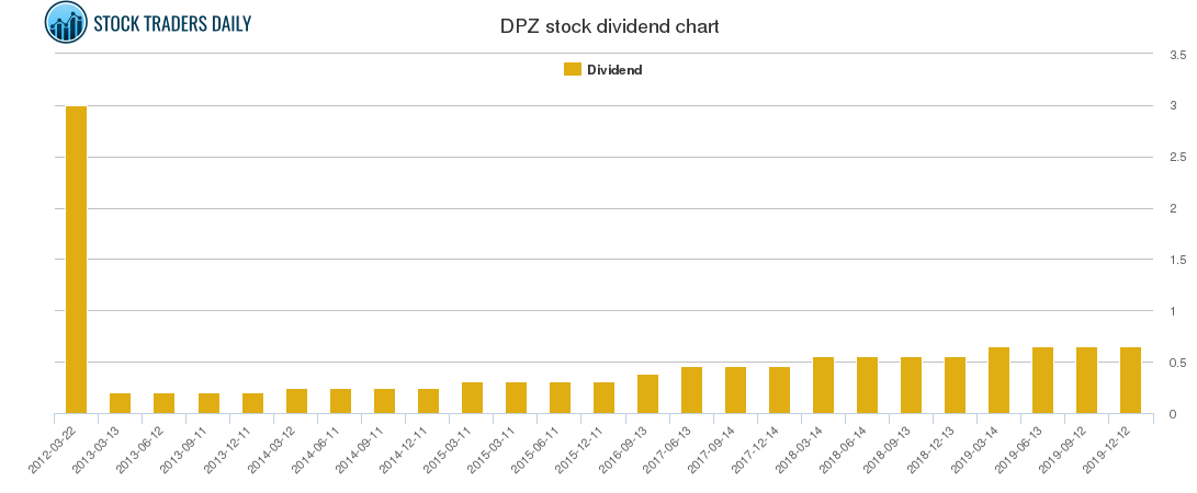 DPZ Dividend Chart