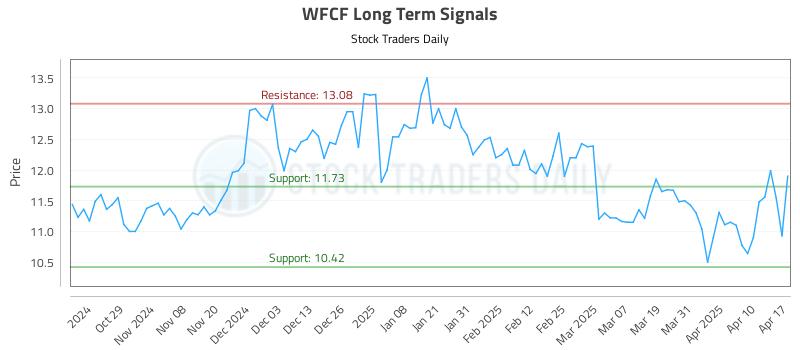 WFCF Long Term Analysis for April 19 2025 WFCF Long Term Analysis for April 19 2025