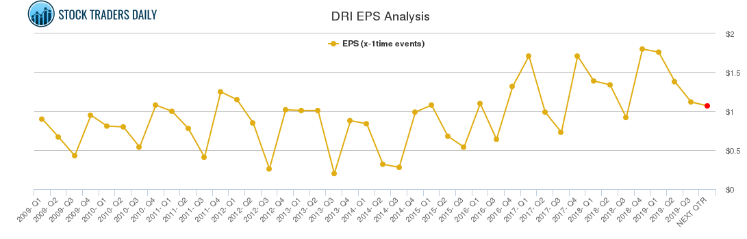 DRI EPS Analysis