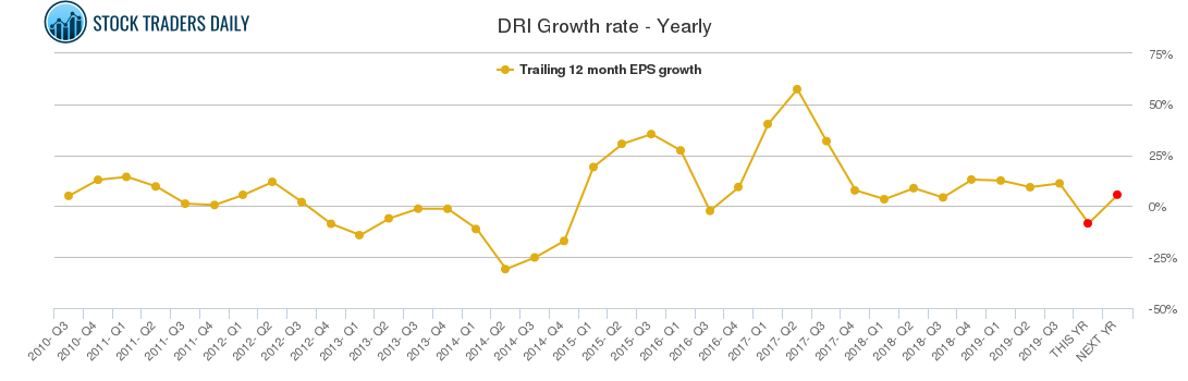 DRI Growth rate - Yearly