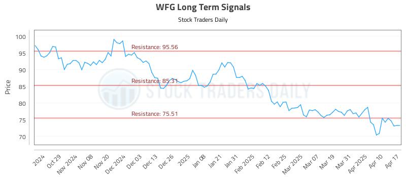 WFG Long Term Analysis for April 19 2025 WFG Long Term Analysis for April 19 2025