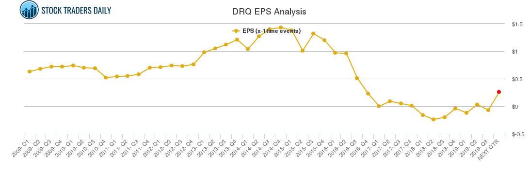 DRQ EPS Analysis
