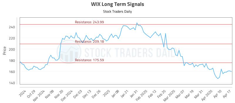 WIX Long Term Analysis for April 19 2025