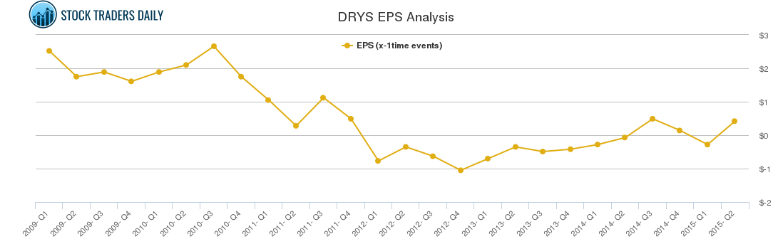 DRYS EPS Analysis