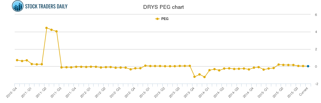 DRYS PEG chart
