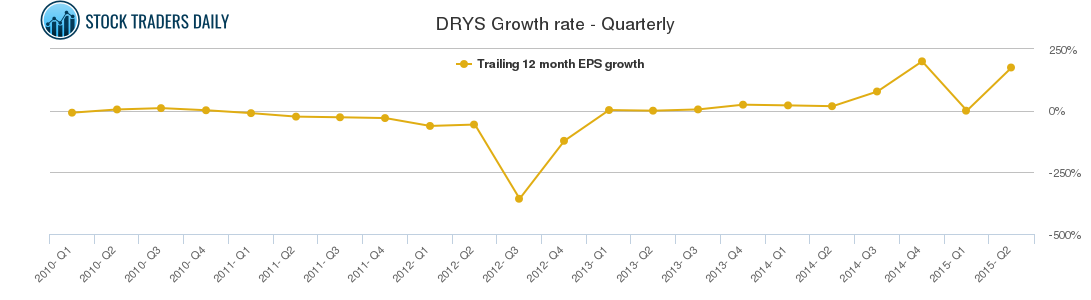 DRYS Growth rate - Quarterly